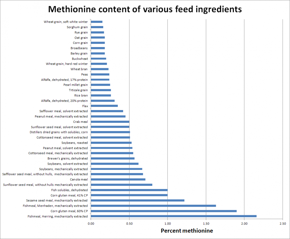 Synthetic Methionine And Organic Poultry Diets EOrganic